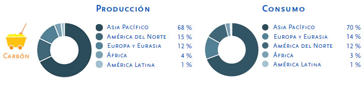 consumo por zona