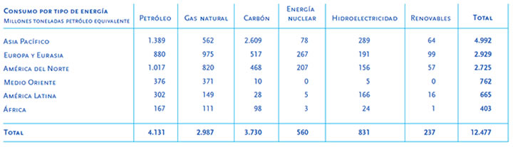 consumo por zona