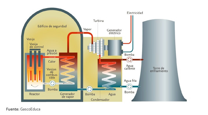 La energía nuclear