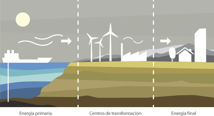 La energía se transforma