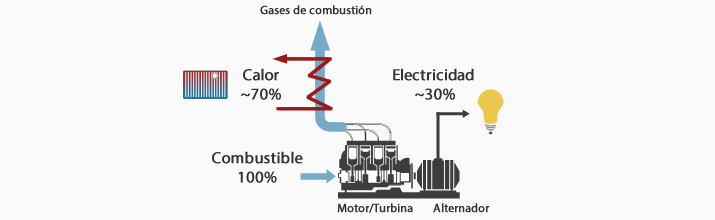 cogeneracion